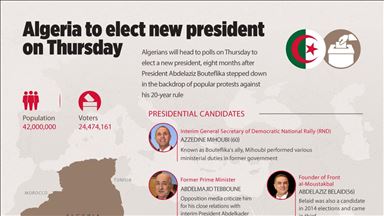 Algeria to elect new president on Thursday