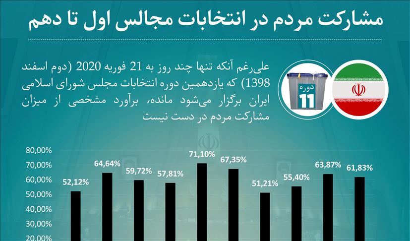میزان مشارکت در ادوار مختلف انتخابات مجلس و ریاست جمهوری ایران