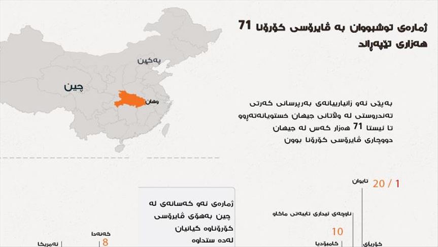 ژمارهی توشبووان به ڤایرۆسی كۆرۆنا 71 ههزاری تێپهڕاند