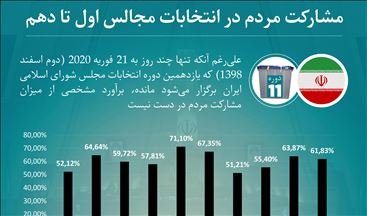 میزان مشارکت در ادوار مختلف انتخابات مجلس و ریاست جمهوری ایران