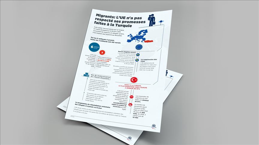 GRAPHIQUE: Migrants: Bruxelles n'a pas respecté ses promesses faites à la Turquie