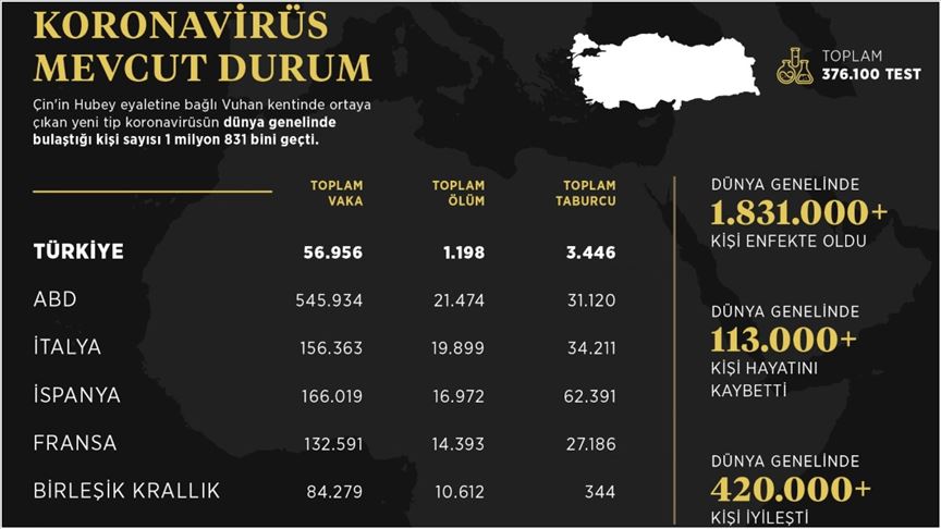 İletişim Başkanlığı, dünya genelindeki koronavirüs vaka durumunu açıkladı