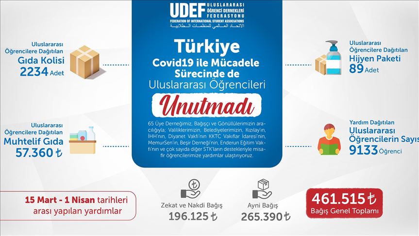 UDEF, Türkiye'deki uluslararası öğrencilere gıda, temizlik ve nakdi yardımlarda bulundu