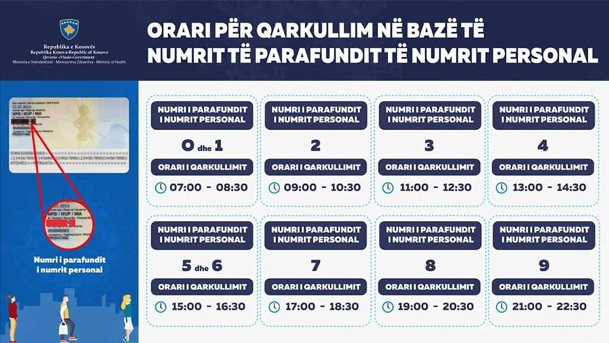 Kosovë, me 15 raste të reja shkon në 377 numri i të infektuarve nga COVID-19