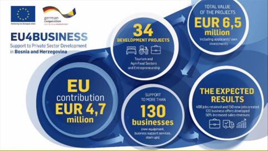 EU: Podrška od 4,7 miliona eura za poduzetnike, turizam i poljoprivredu u BiH