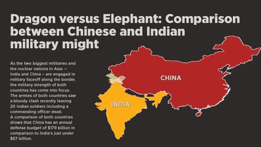 INFOGRAPHIC - Comparison between Chinese and Indian military might