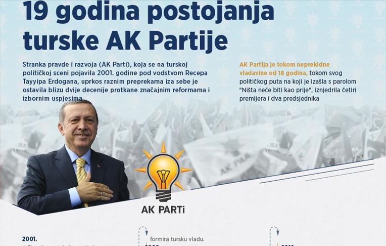 INFOGRAFIKA - 19 godina postojanja turske AK Partije: Niz reformi i izbornih uspjeha