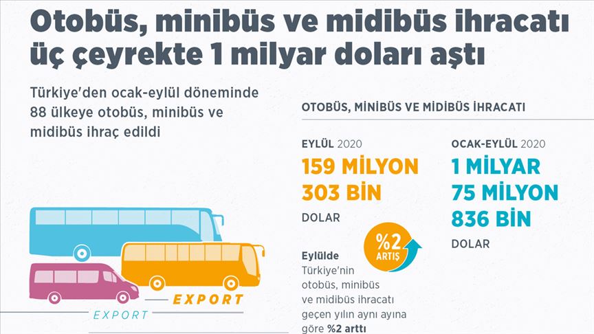 Otobüs, minibüs ve midibüs ihracatı üç çeyrekte 1 milyar doları aştı