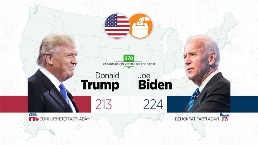 États-Unis : 223 voix dans les collèges électoraux pour Biden contre 207 pour Trump