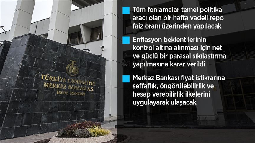 Merkez Bankası politika faizini 475 baz puan artışla yüzde 15'e yükseltti