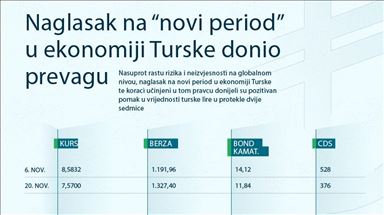 INFOGRAFIKA - Naglasak na "novi period" u ekonomiji Turske donio prevagu