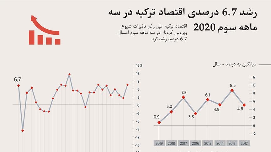 رشد 6.7 درصدی اقتصاد ترکیه در تابستان امسال