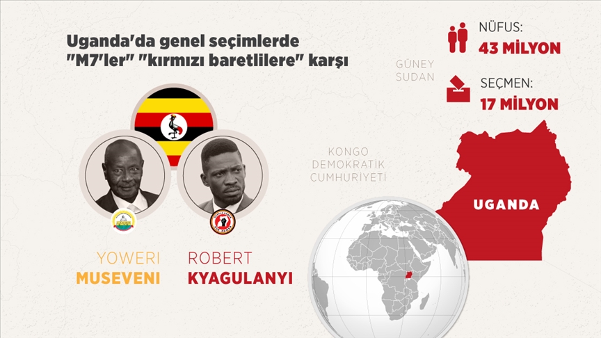 Uganda'da genel seçimlerde 'M7'ler' 'kırmızı baretlilere' karşı