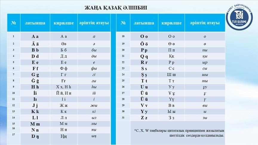 Kazakhstan's shift to Latin alphabet to boost relations