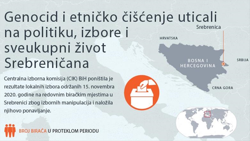 ANALIZA - Srebrenica: Genocid i etničko čišćenje uticali na politiku, izbore i sveukupni život Srebreničana