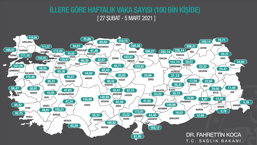 Sağlık Bakanı Koca son bir haftada her 100 bin kişide görülen Kovid-19 vaka sayılarını açıkladı