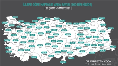 Sağlık Bakanı Koca son bir haftada her 100 bin kişide görülen Kovid-19 vaka sayılarını açıkladı