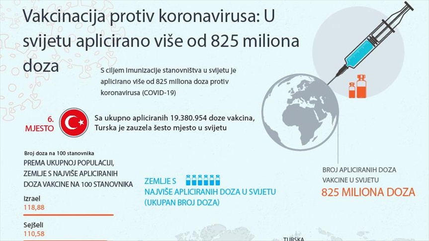 U svijetu upotrijebljeno više od 825 miliona doza vakcina protiv COVID-19