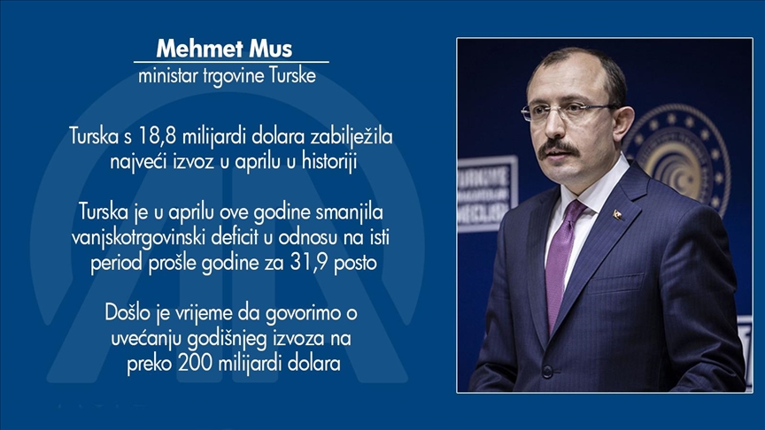 Ministar trgovine Mus: Turska s 18,8 milijardi dolara zabilježila najveći izvoz u aprilu u historiji