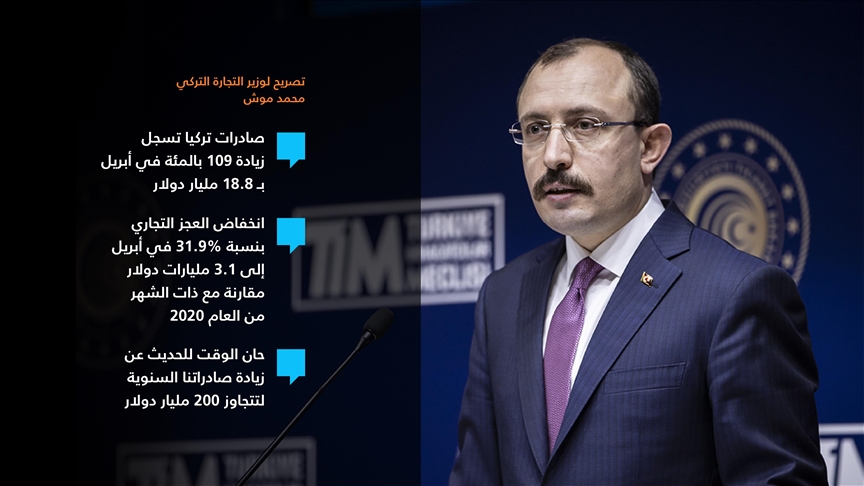 صادرات تركيا ترتفع 109 بالمئة في أبريل 