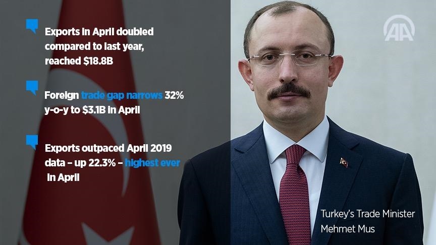 Outpacing pre-pandemic levels, Turkish exports hit $18.8B in April