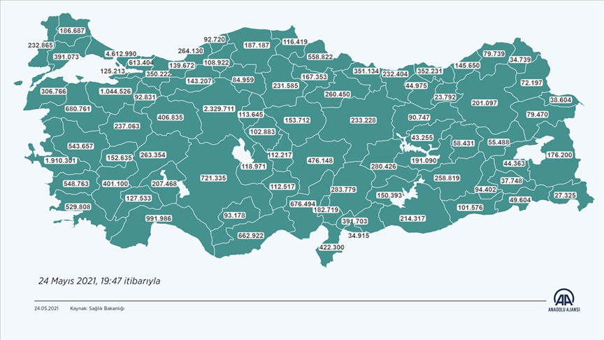 Kovid-19'la mücadele kapsamında uygulanan aşı miktarı 28 milyon 65 bin 684 oldu