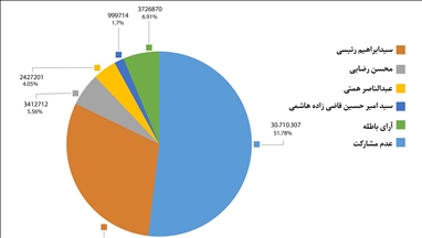 سیزدهمین دور انتخابات ریاست جمهوری ایران
