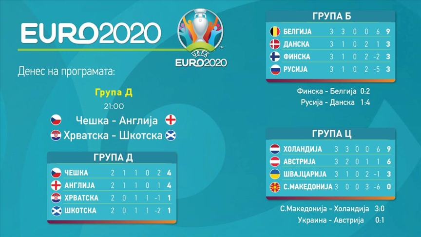 Денес на ЕВРО 2020 се играат два натпревари во групата Д