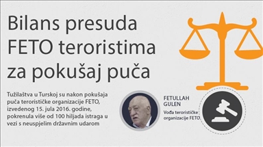 INFOGRAFIKA - Bilans sudskih postupaka za pokušaj puča terorista FETO-a