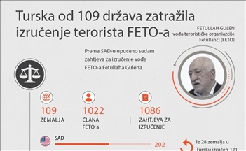 INFOGRAFIKA: Turska od 109 država zatražila izručenje terorista FETO-a