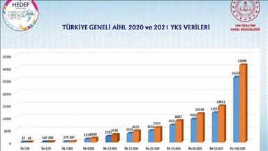 Anadolu imam hatip liseleri YKS'de 387 dereceyle ilk 1000'e girdi