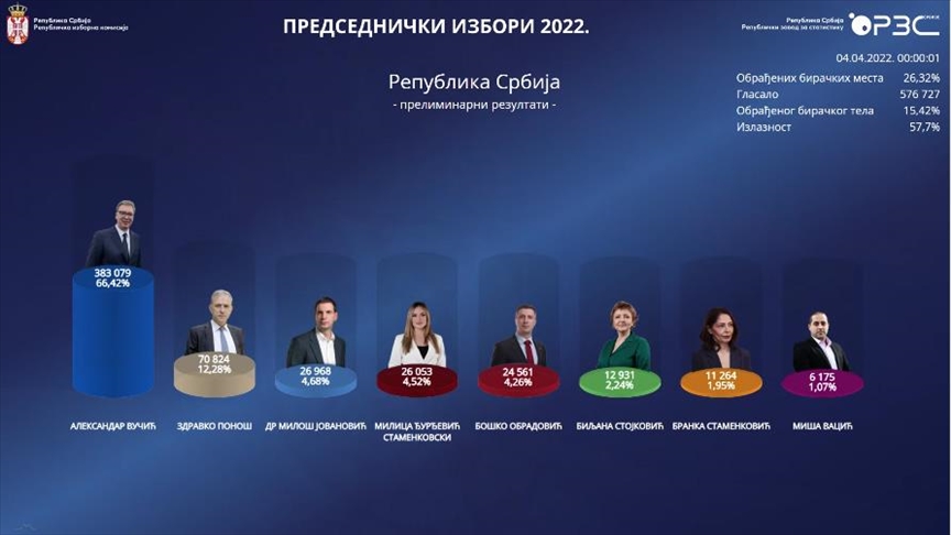 UPDATE - Preliminarni rezultati izbora u Srbiji: Aleksandar Vučić u vodstvu, slijede Ponoš i Jovanović