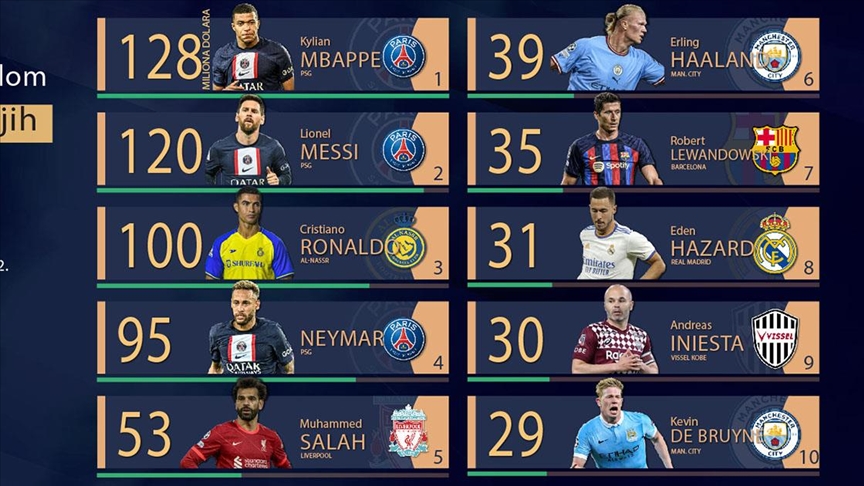 INFOGRAFIKA - Deset najplaćenijih fudbalera na svijetu