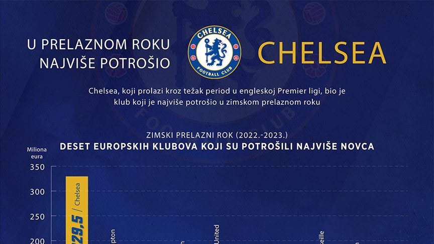 INFOGRAFIKA - Chelsea "odriješio kesu" u zimskom prelaznom roku