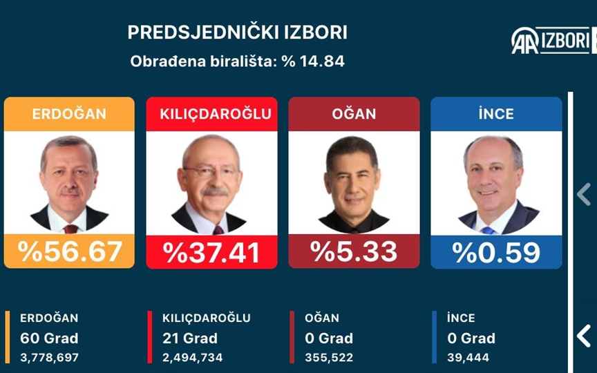 Prvi rezultati izbora u Turkiye: Obrađeno blizu 15 posto glasova, u vodstvu Erdogan s 56,67 posto glasova