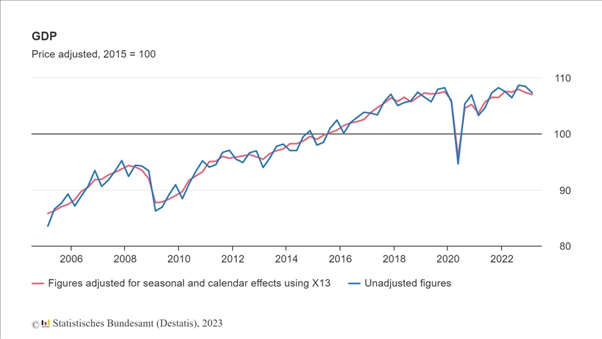 La economía de Alemania registra su segundo trimestre negativo consecutivo