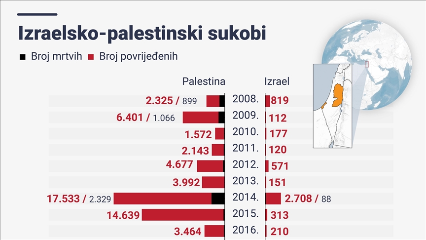 Nastavljeni izraelski zračni napadi na Pojas Gaze: Od 2008. do 2023. poginulo 6.720 Palestinaca i 658 Izraelaca