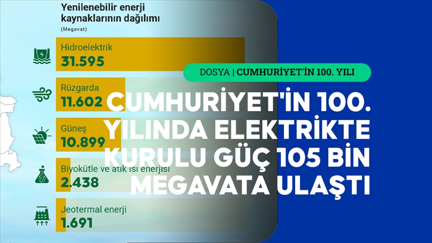 Rüzgar enerjisinde Türkiye'nin kurulu gücü 11 bin megavatı aştı