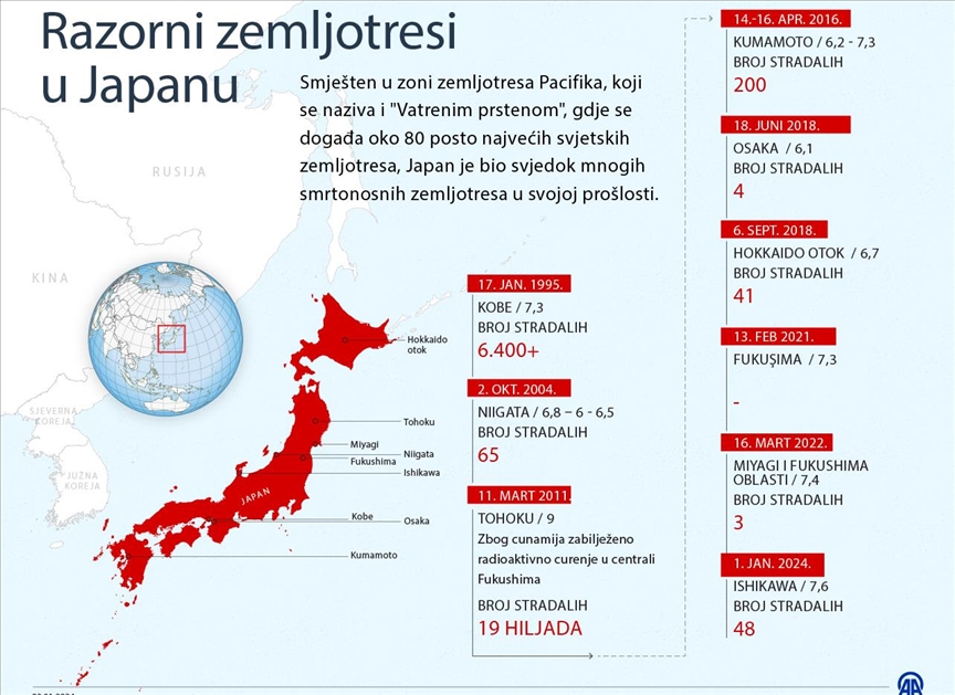 Razorni zemljotresi u Japanu: Od 1995. godine u skoro 70 zemljotresa poginule desetine hiljada ljudi