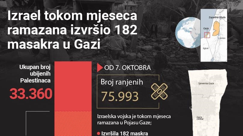 U toku ramazana: U Gazi u 182 masakra ubijeno 2.315 Palestinaca
