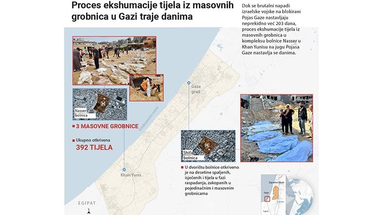  Proces ekshumacije tijela iz masovnih grobnica u Gazi traje danima