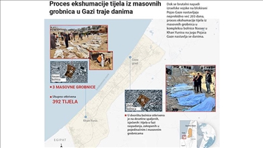  Proces ekshumacije tijela iz masovnih grobnica u Gazi traje danima
