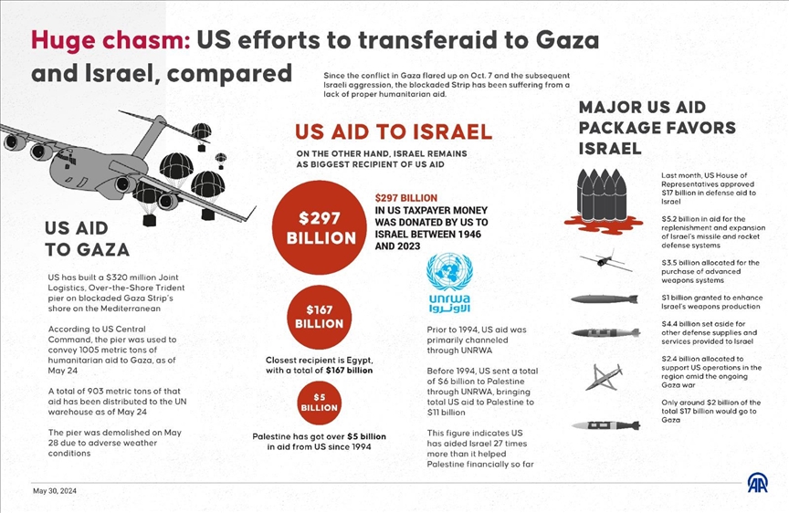 A comparison between US aid to Gaza and Israel A comparison between US aid to Gaza and Israel