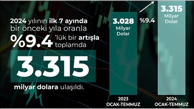 Savunma ve havacılık sanayisinden temmuzda 431 milyon dolarlık ihracat