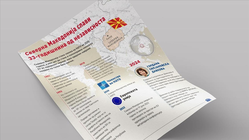 Република Северна Македонија ja слави 33-годишнината од независноста
