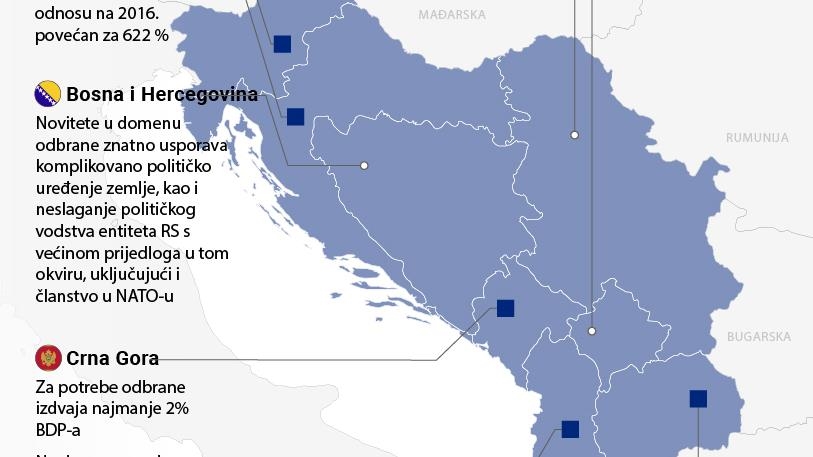 Izdvajanja za odbranu rastu na Zapadnom Balkanu, na dnevnom redu uvođenje vojnog roka