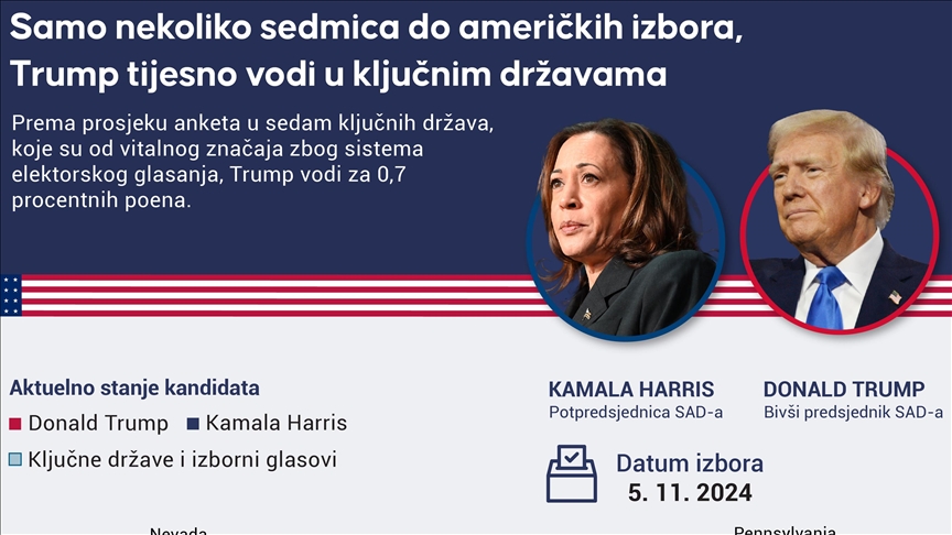 Nekoliko sedmica do izbora u SAD-u: Harris u vodstvu na nacionalnom nivou, Trump u prednosti u “swing“ državama