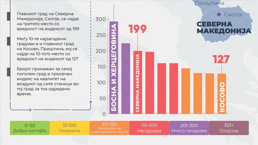 Три главни града од Балканот меѓу 10-те најзагадени градови во светот