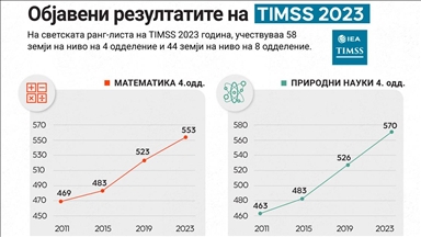 Резултатите од истражувањето на TIMSS 2023 го покажуваат напредокот на Туркије