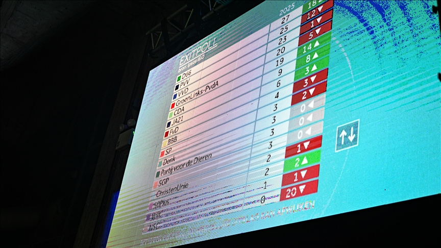 Dutch snap election: Far-right loses ground as Netherlands braces for lengthy coalition talks after hung vote